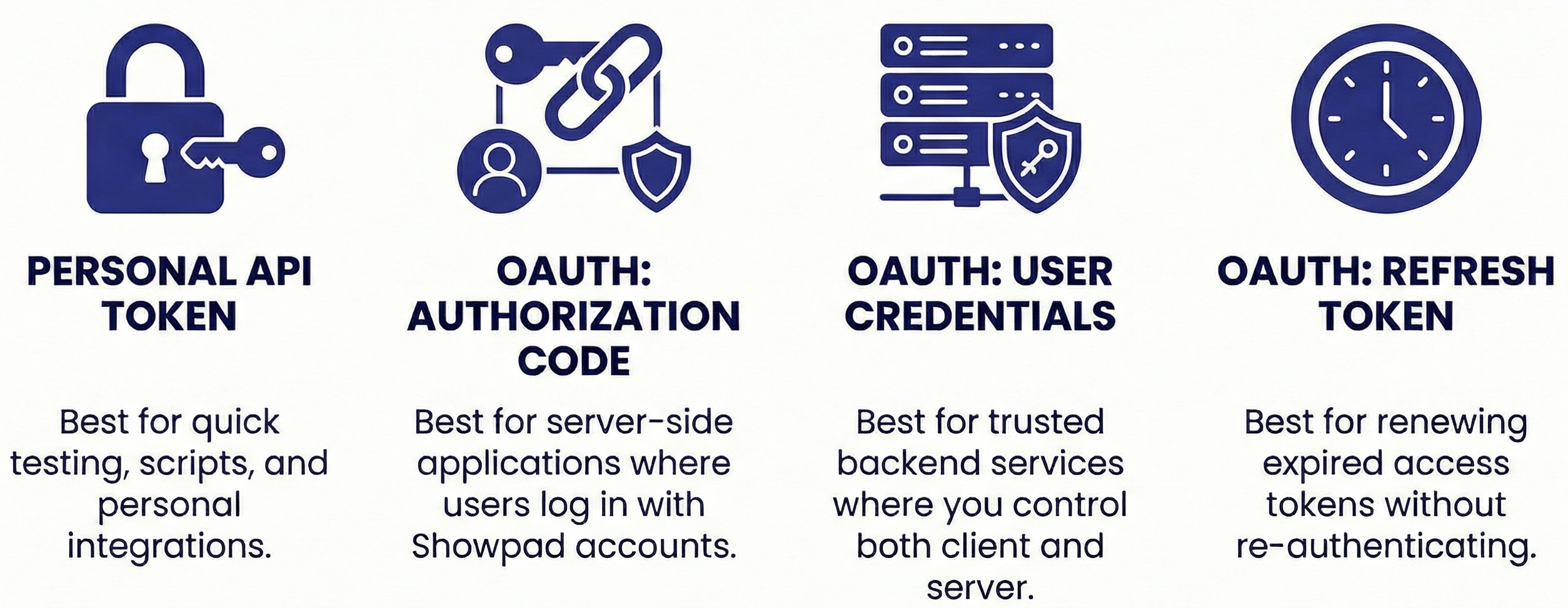 Authentication overview
