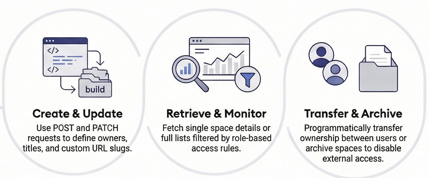 Manage Shared Spaces overview: Create & Update, Retrieve & Monitor, Transfer & Archive