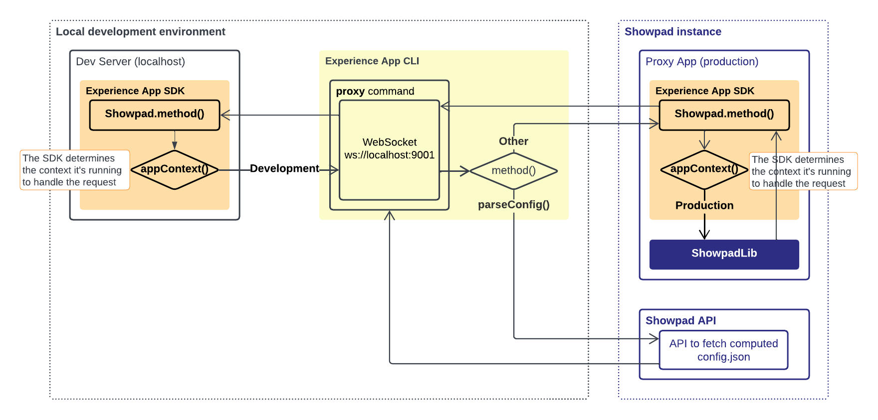 SDK flow